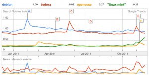googletrend-distrosvs-12months-300x151