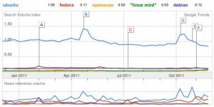 googletrend-ubuntuvs-12months-300x150