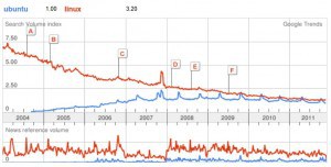 googletrend-ubuntuvslinux-300x152