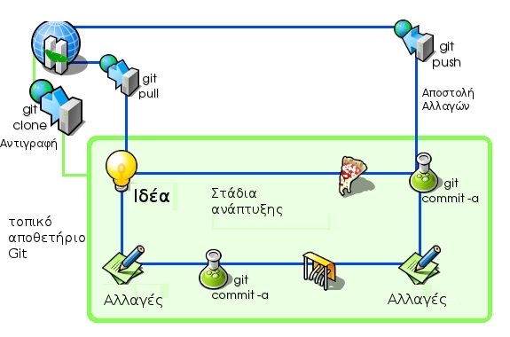 git-repository-how-it-works