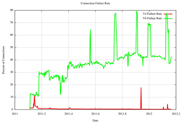 apenergopoiisi-ipv6-sfalmata