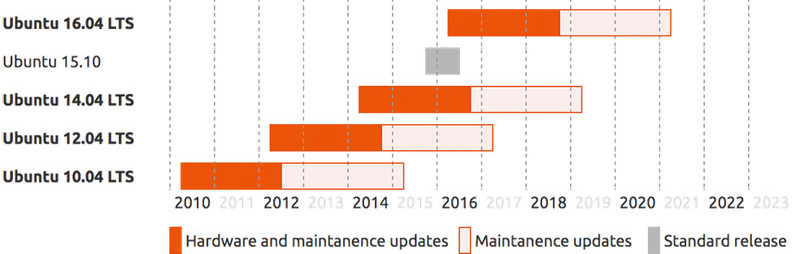 ubuntu-lts-upostiriksi-makras-diarkias