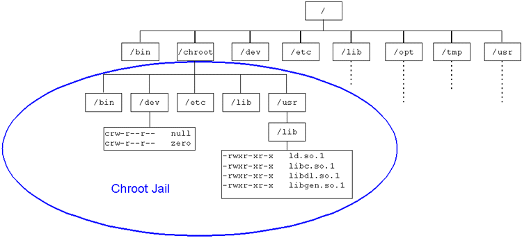 chroot jail