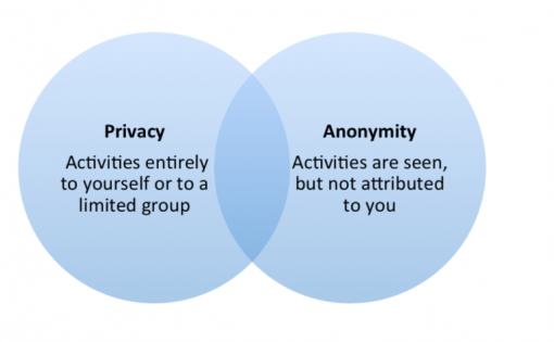 privacy anonymity circles