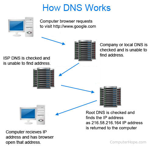 DNS change 14