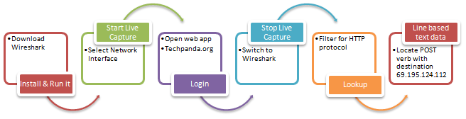 Odigos-xrisis-Wireshark-vimata