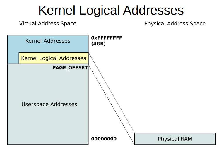 Kernel-Logical-Addressing