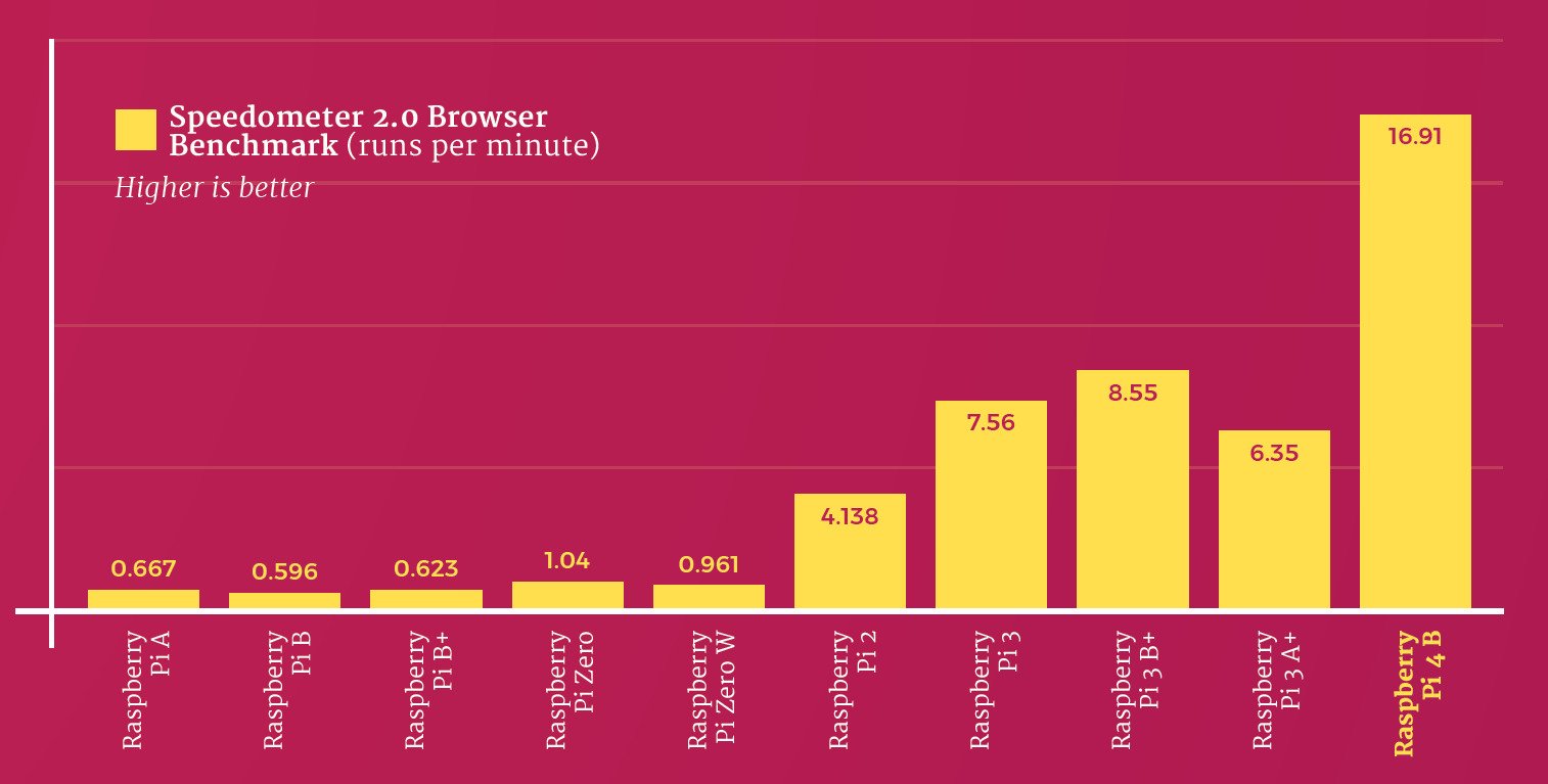 Review: Έχουμε το Raspberry Pi 4 με 4πύρινο CPU και 4GB Ram DDR4 - Speedometer - απόκριση του Browser στο Raspberry Pi 4