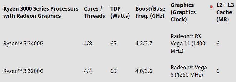 AMD: Διαθεσιμότητα και τιμές για Radeon RX 5700 και Ryzen 3000 - πινάκας επιδόσεων CPU/GPU