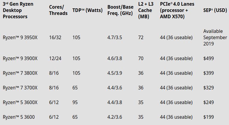 AMD: Διαθεσιμότητα και τιμές για Radeon RX 5700 και Ryzen 3000 - πίνακας επιδόσεων CPU