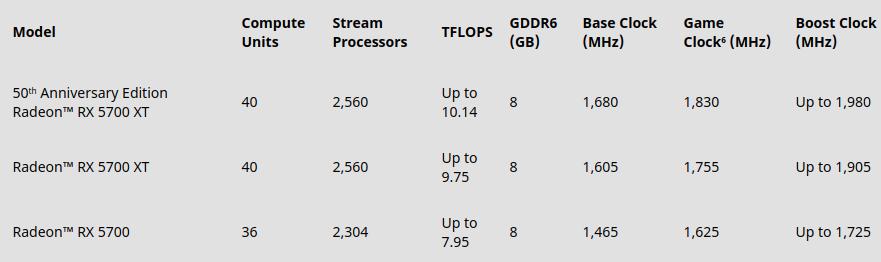 AMD: Διαθεσιμότητα και τιμές για Radeon RX 5700 και Ryzen 3000 - πίνακας επιδόσεων καρτών GPU