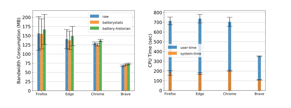 Κατανάλωση Internet και χρήση CPU στους browser κινητών σε σύγκριση με τον Brave.