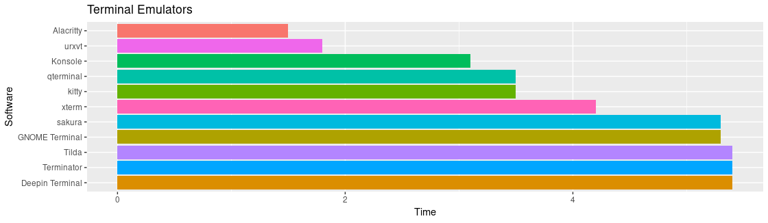 Επιδόσεις του Alacritty τερματικού σε σχέση με GNOME terminal, Konsole και άλλα