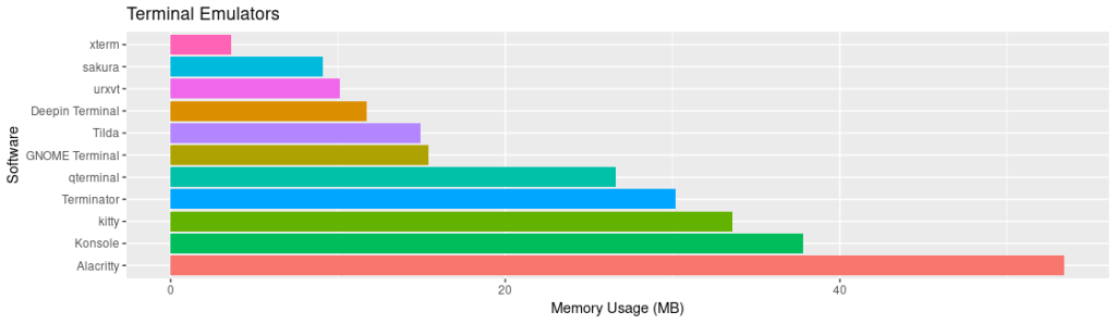 Κατανάλωση RAM του Alacritty τερματικού σε σχέση με GNOME terminal, Konsole και άλλα
