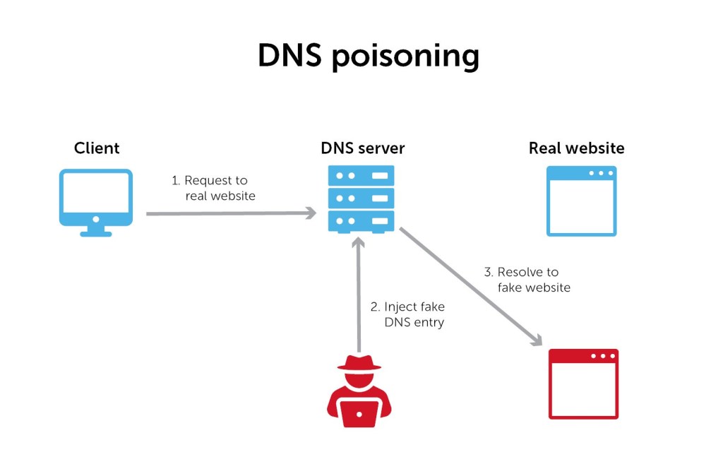 Τι είναι το DNS cache poisoning
