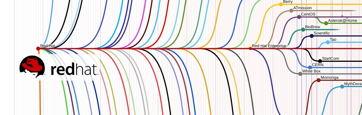 Το μέλλον του CentOS και τα fork