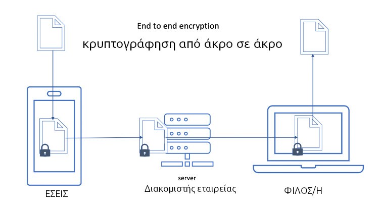 Κρυπτογράφηση από άκρο σε άκρο