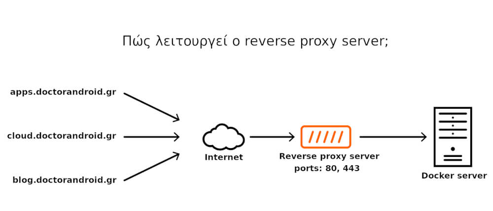 Τι είναι ο reverse proxy server;