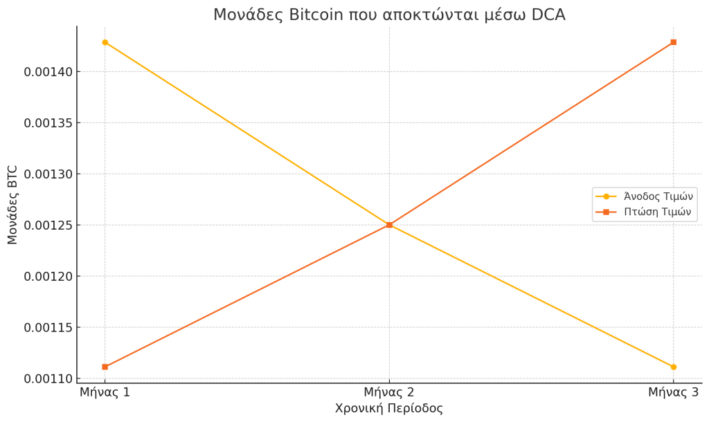 απεικονίζει πώς διαμορφώνονται οι μονάδες BTC