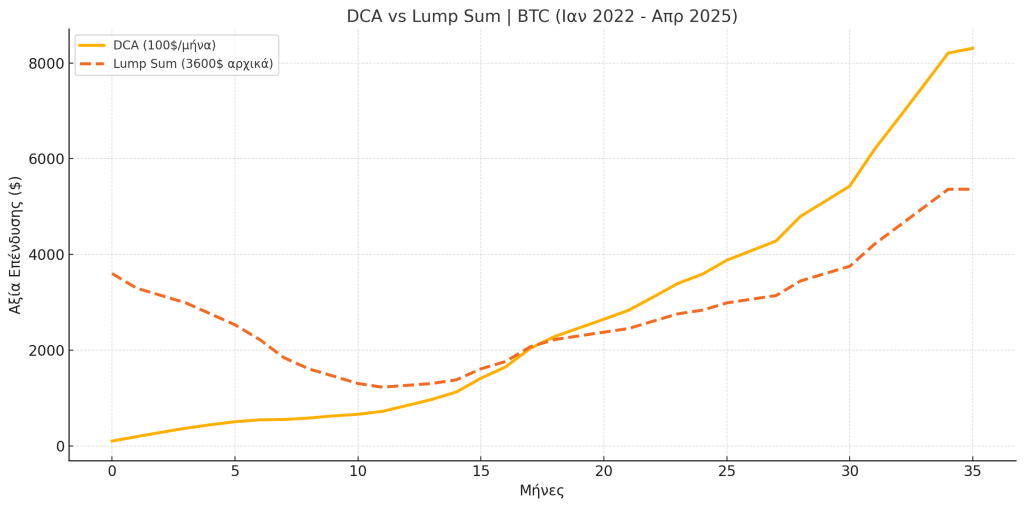 BTC lump sum vs DCA